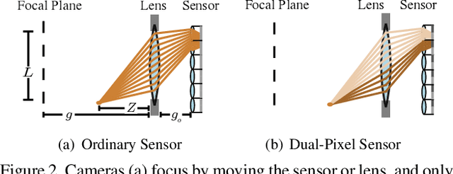 Figure 3 for Learning to Autofocus