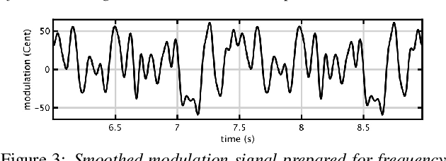Figure 3 for Mixture of orthogonal sequences made from extended time-stretched pulses enables measurement of involuntary voice fundamental frequency response to pitch perturbation