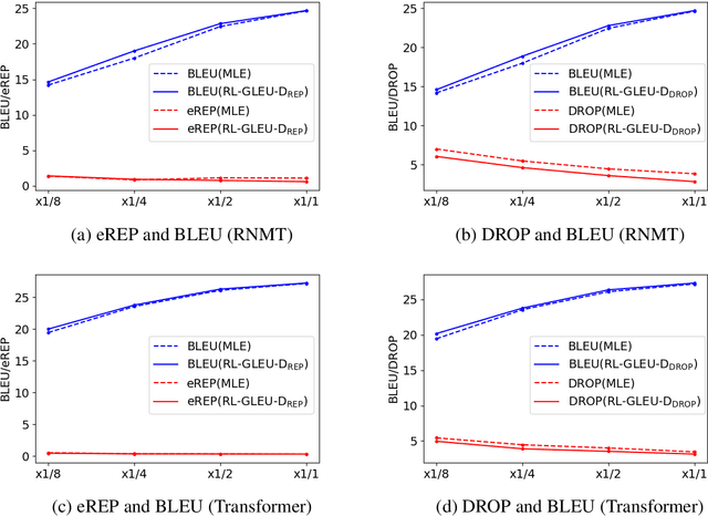 Figure 4 for Neural Text Generation with Artificial Negative Examples