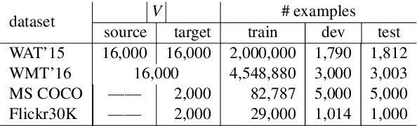 Figure 3 for Neural Text Generation with Artificial Negative Examples