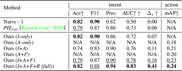 Figure 2 for Coupling Intent and Action for Pedestrian Crossing Behavior Prediction