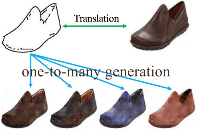 Figure 1 for XOGAN: One-to-Many Unsupervised Image-to-Image Translation