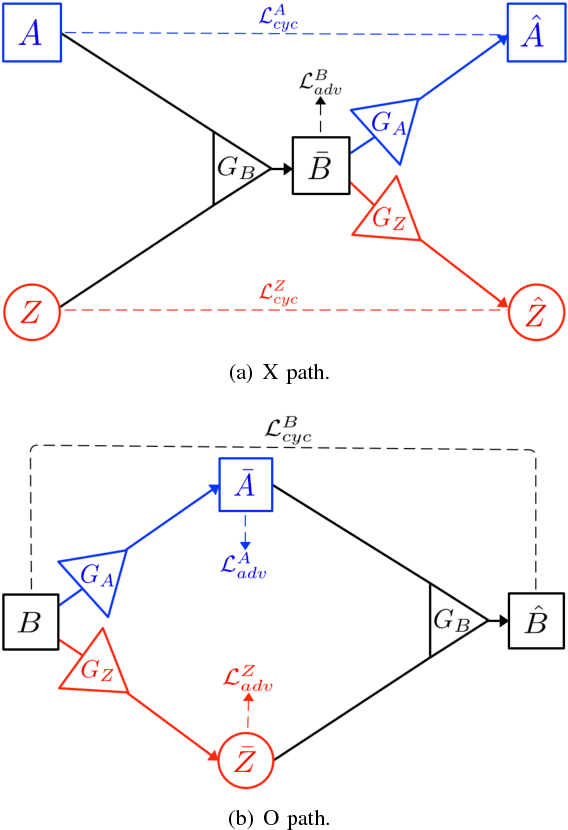 Figure 3 for XOGAN: One-to-Many Unsupervised Image-to-Image Translation