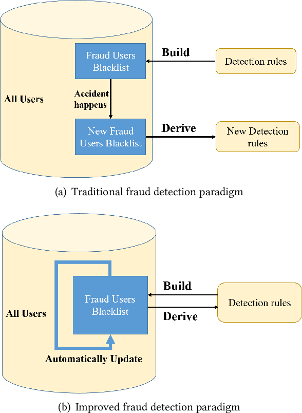 Figure 1 for FraudJudger: Real-World Data Oriented Fraud Detection on Digital Payment Platforms
