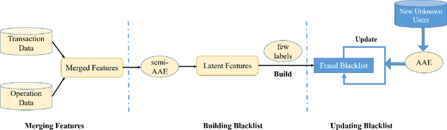 Figure 3 for FraudJudger: Real-World Data Oriented Fraud Detection on Digital Payment Platforms