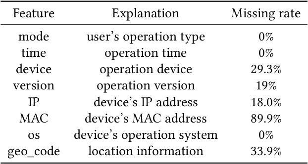 Figure 2 for FraudJudger: Real-World Data Oriented Fraud Detection on Digital Payment Platforms