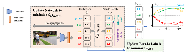 Figure 1 for G2NetPL: Generic Game-Theoretic Network for Partial-Label Image Classification