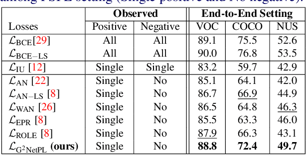 Figure 2 for G2NetPL: Generic Game-Theoretic Network for Partial-Label Image Classification