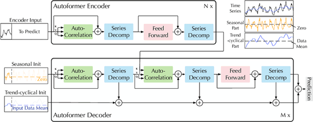 Figure 1 for Autoformer: Decomposition Transformers with Auto-Correlation for Long-Term Series Forecasting