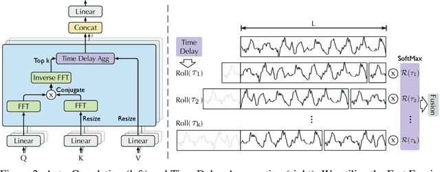 Figure 3 for Autoformer: Decomposition Transformers with Auto-Correlation for Long-Term Series Forecasting