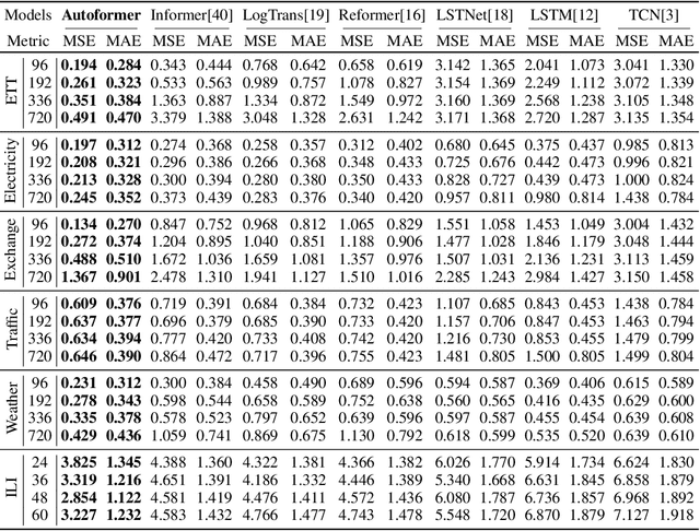 Figure 2 for Autoformer: Decomposition Transformers with Auto-Correlation for Long-Term Series Forecasting