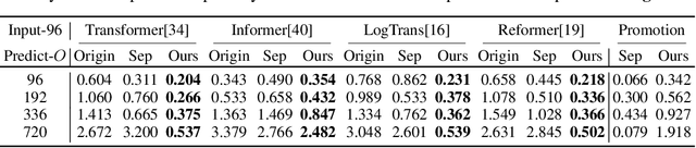 Figure 4 for Autoformer: Decomposition Transformers with Auto-Correlation for Long-Term Series Forecasting