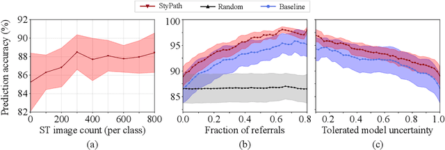 Figure 2 for StyPath: Style-Transfer Data Augmentation For Robust Histology Image Classification