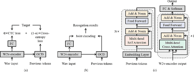 Figure 1 for Improving Hybrid CTC/Attention End-to-end Speech Recognition with Pretrained Acoustic and Language Model