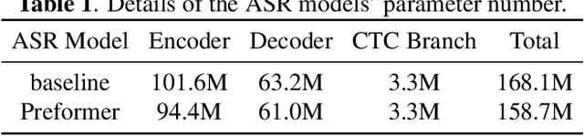 Figure 2 for Improving Hybrid CTC/Attention End-to-end Speech Recognition with Pretrained Acoustic and Language Model