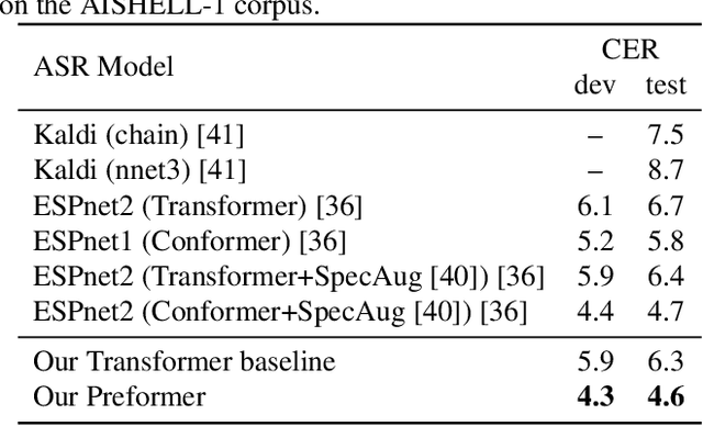 Figure 3 for Improving Hybrid CTC/Attention End-to-end Speech Recognition with Pretrained Acoustic and Language Model