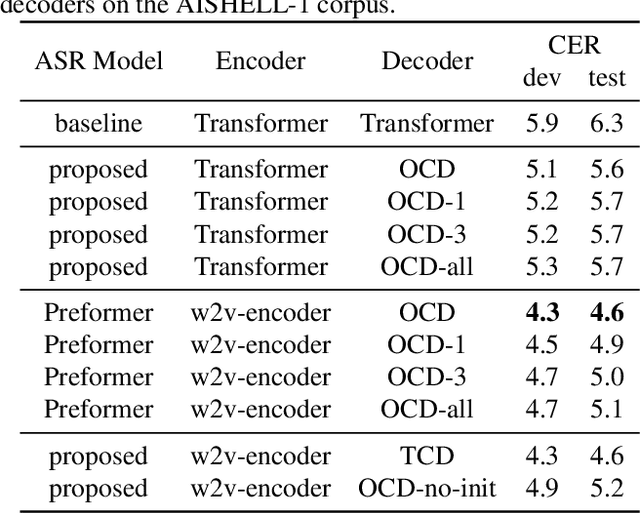 Figure 4 for Improving Hybrid CTC/Attention End-to-end Speech Recognition with Pretrained Acoustic and Language Model