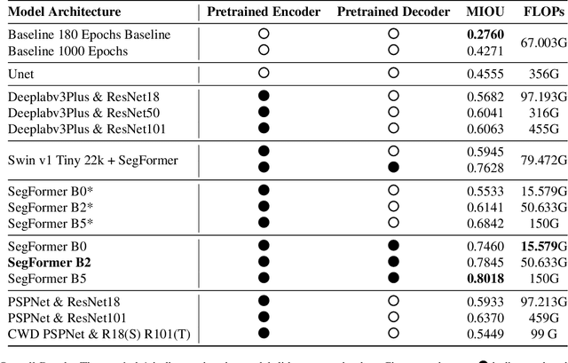 Figure 2 for CV 3315 Is All You Need : Semantic Segmentation Competition