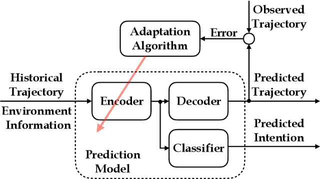 Figure 2 for Robust Online Model Adaptation by Extended Kalman Filter with Exponential Moving Average and Dynamic Multi-Epoch Strategy