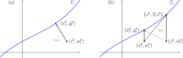 Figure 1 for Projective Splitting with Forward Steps: Asynchronous and Block-Iterative Operator Splitting