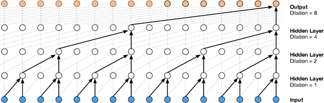 Figure 1 for Parallel WaveNet: Fast High-Fidelity Speech Synthesis