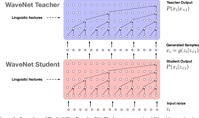 Figure 3 for Parallel WaveNet: Fast High-Fidelity Speech Synthesis