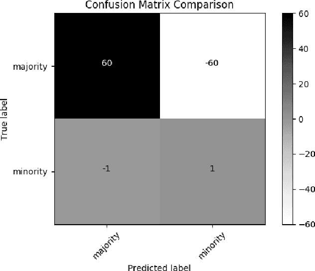 Figure 3 for Autoencoders and Generative Adversarial Networks for Anomaly Detection for Sequences