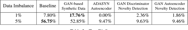 Figure 4 for Autoencoders and Generative Adversarial Networks for Anomaly Detection for Sequences