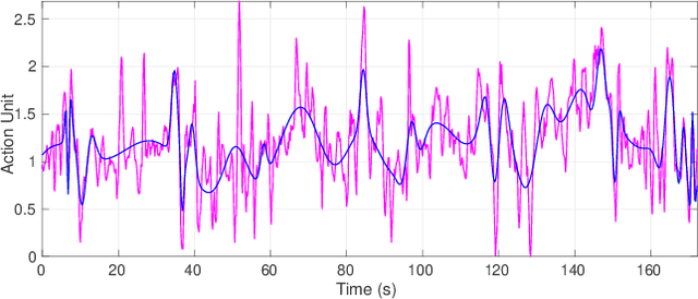 Figure 2 for Predicting Trust Using Automated Assessment of Multivariate Interactional Synchrony