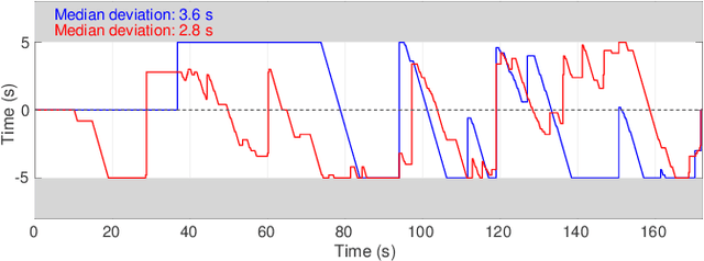 Figure 4 for Predicting Trust Using Automated Assessment of Multivariate Interactional Synchrony