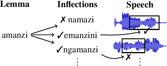 Figure 1 for Induced Inflection-Set Keyword Search in Speech