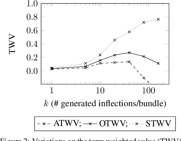 Figure 3 for Induced Inflection-Set Keyword Search in Speech