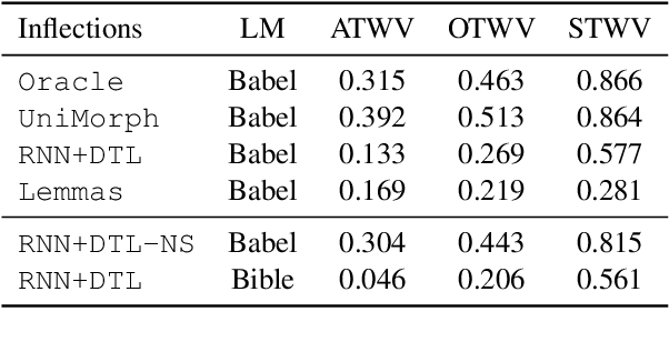 Figure 2 for Induced Inflection-Set Keyword Search in Speech