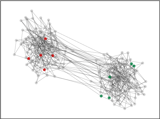 Figure 2 for The Logistic Network Lasso