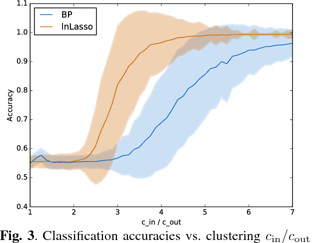 Figure 3 for The Logistic Network Lasso