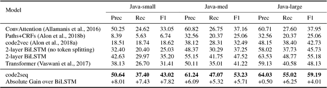Figure 2 for code2seq: Generating Sequences from Structured Representations of Code