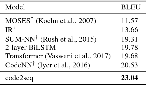 Figure 4 for code2seq: Generating Sequences from Structured Representations of Code