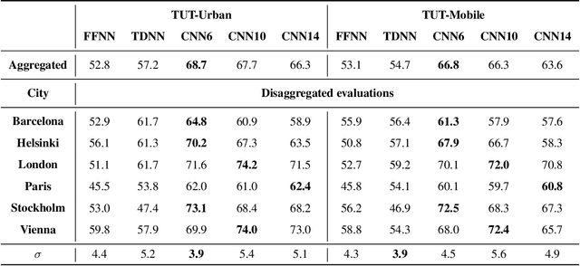 Figure 1 for Fairness and underspecification in acoustic scene classification: The case for disaggregated evaluations