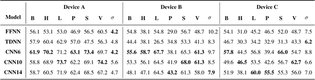 Figure 3 for Fairness and underspecification in acoustic scene classification: The case for disaggregated evaluations