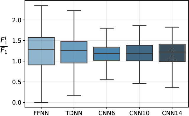 Figure 2 for Fairness and underspecification in acoustic scene classification: The case for disaggregated evaluations
