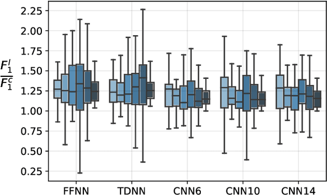 Figure 4 for Fairness and underspecification in acoustic scene classification: The case for disaggregated evaluations