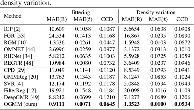 Figure 4 for Overlap-guided Gaussian Mixture Models for Point Cloud Registration