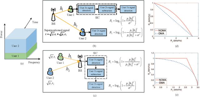 Figure 1 for Evolution of NOMA Toward Next Generation Multiple Access (NGMA)