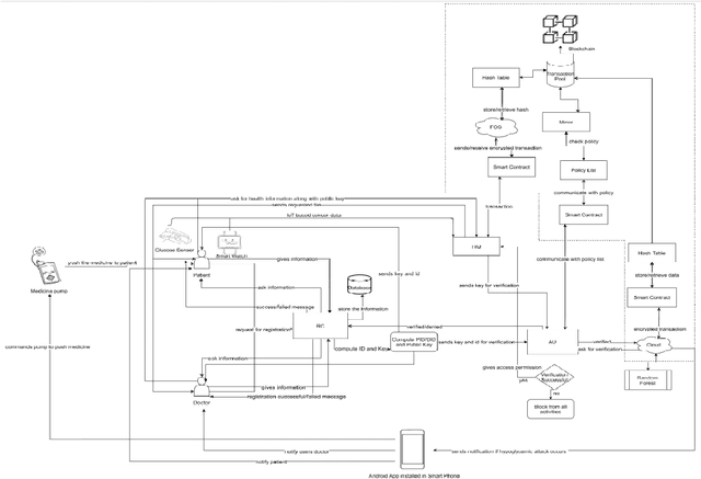 Figure 1 for Blockchain associated machine learning and IoT based hypoglycemia detection system with auto-injection feature