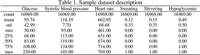 Figure 2 for Blockchain associated machine learning and IoT based hypoglycemia detection system with auto-injection feature