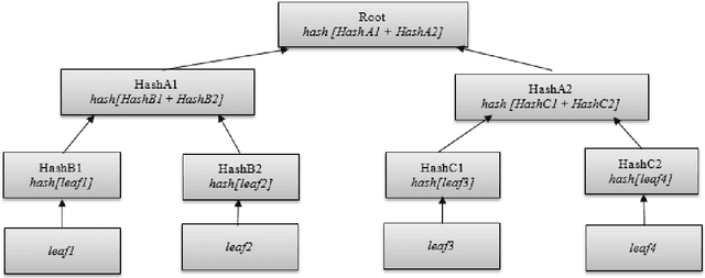 Figure 4 for Blockchain associated machine learning and IoT based hypoglycemia detection system with auto-injection feature