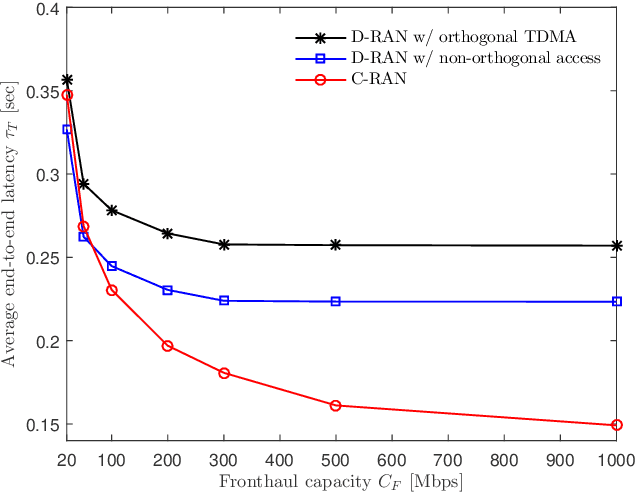 Figure 4 for Collaborative Cloud and Edge Mobile Computing in C-RAN Systems with Minimal End-to-End Latency