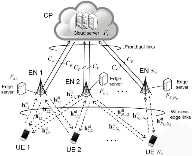 Figure 1 for Collaborative Cloud and Edge Mobile Computing in C-RAN Systems with Minimal End-to-End Latency