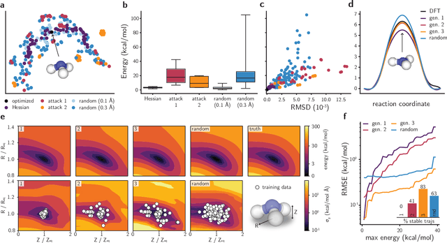 Figure 3 for Adversarial Attacks on Uncertainty Enable Active Learning for Neural Network Potentials