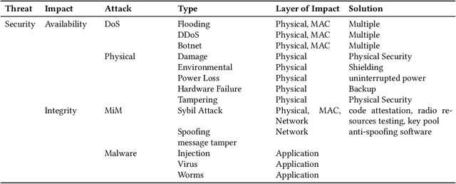 Figure 4 for Security & Privacy in IoT Using Machine Learning & Blockchain: Threats & Countermeasures